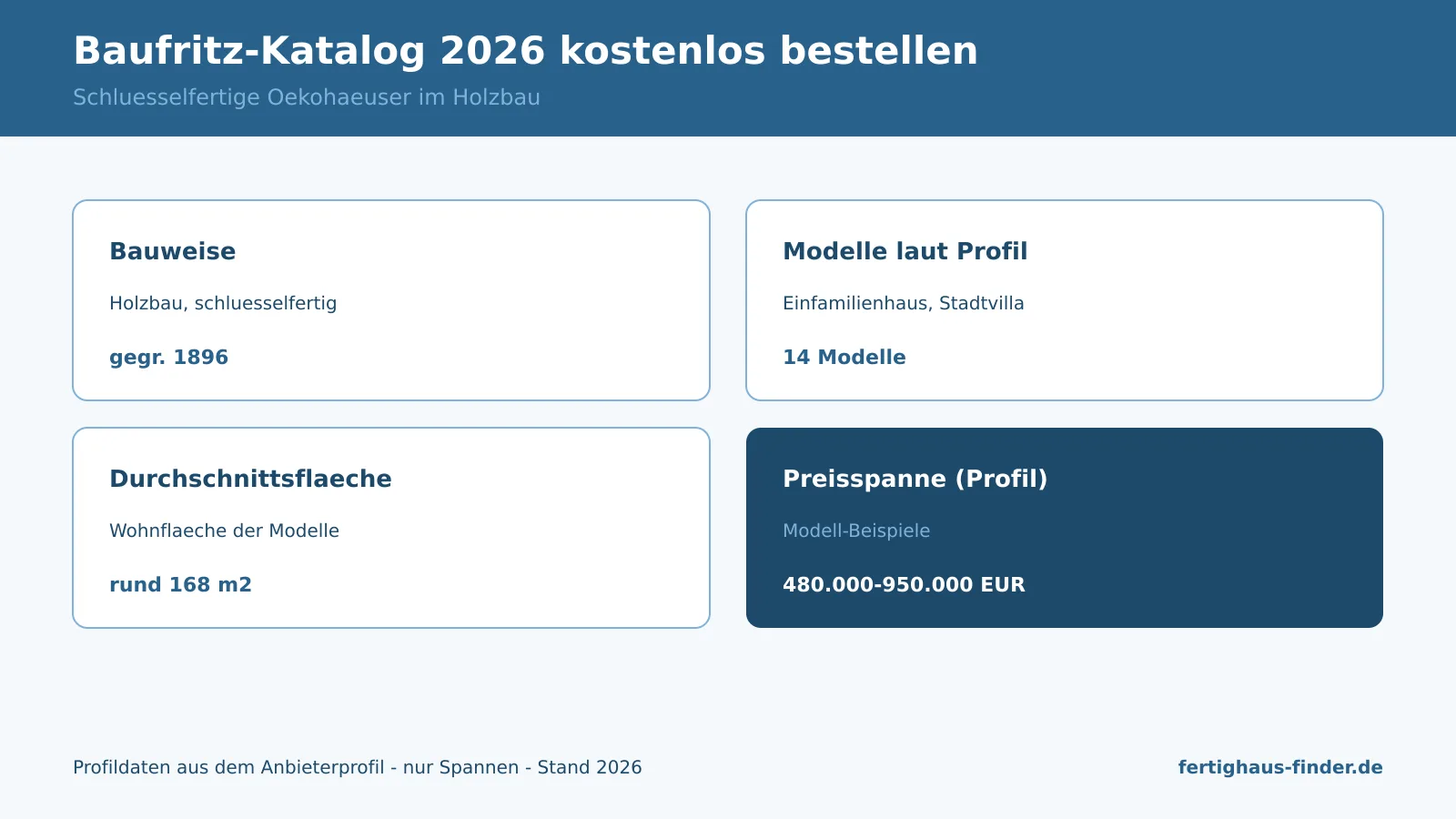 Infografik: Baufritz-Katalog 2026 kostenlos bestellen — Preisspanne und Profildaten der Ökohäuser im Überblick