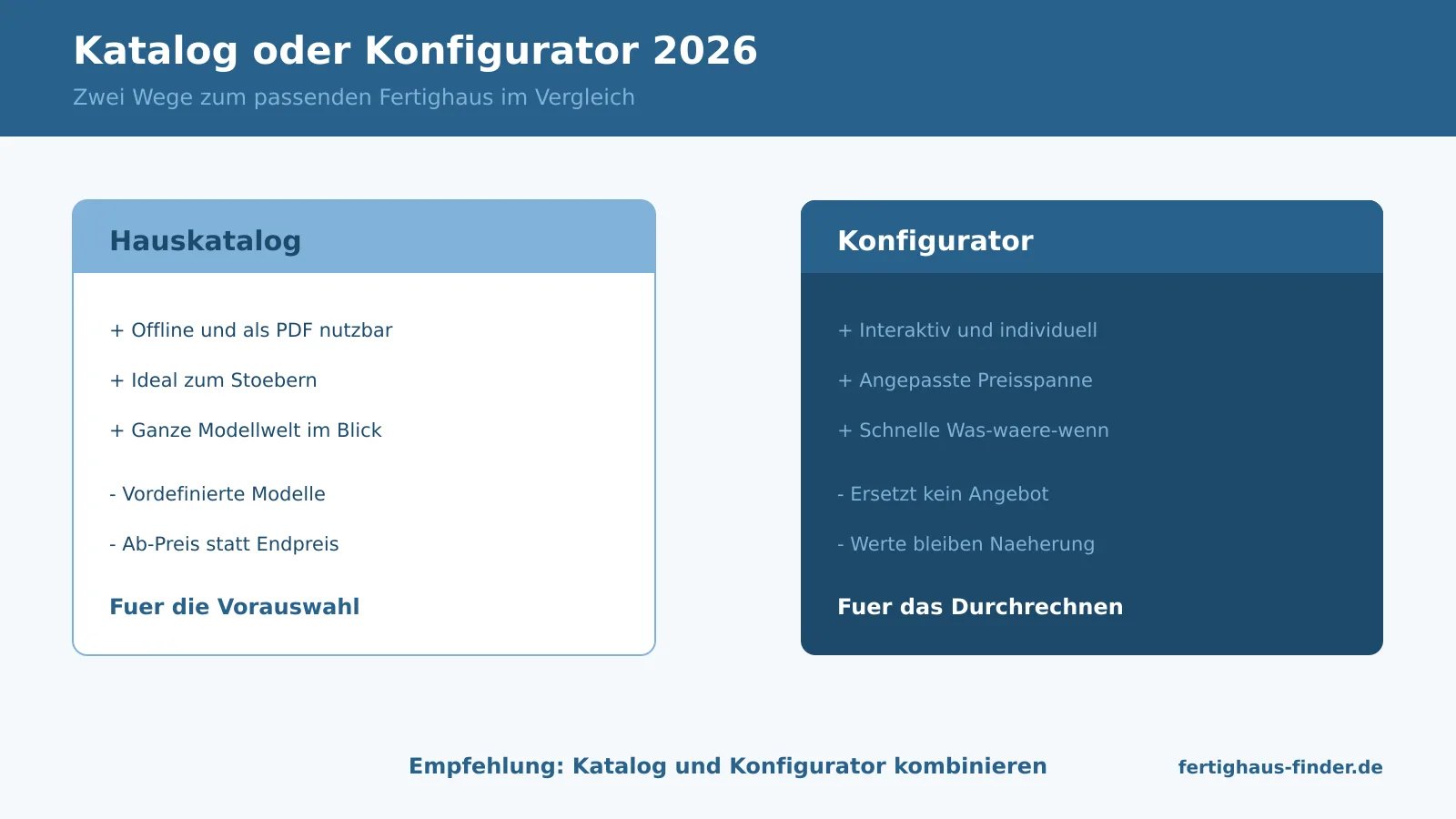 Infografik: Katalog oder Konfigurator 2026 im Vergleich für die Fertighaus-Planung mit fünf Kriterien