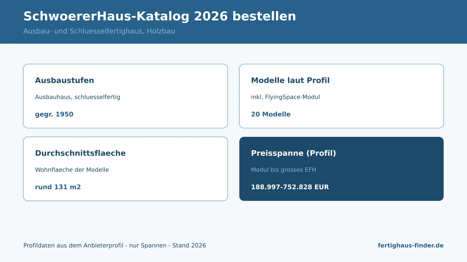 Infografik: SchwörerHaus-Katalog 2026 kostenlos bestellen — Ausbau- und Schlüsselfertighaus mit Preisspanne