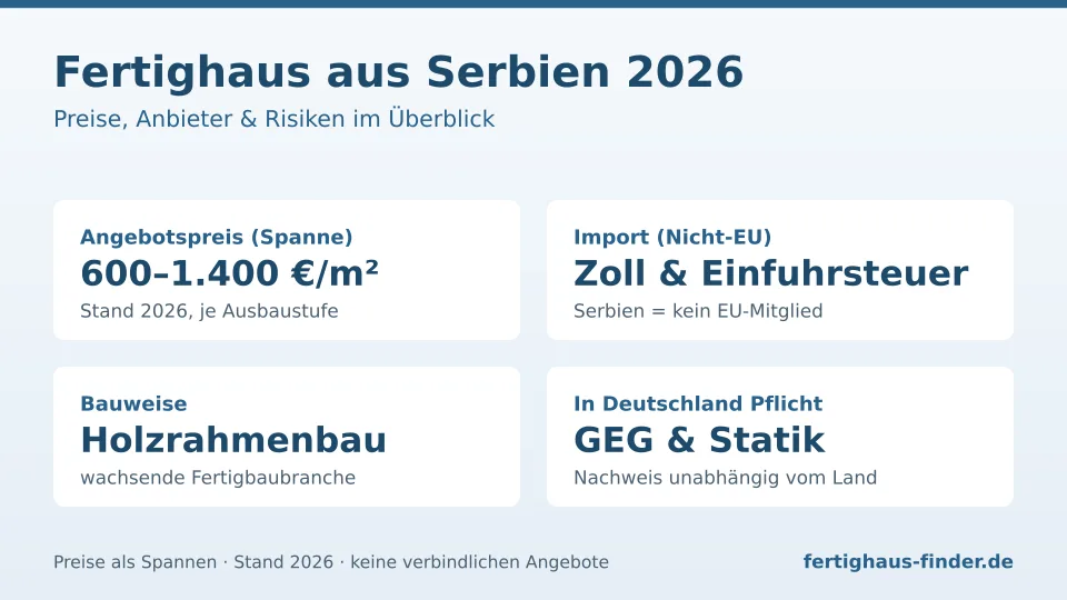 Infografik Fertighaus aus Serbien 2026: Baukosten 600–1.400 €/m², Nicht-EU-Zoll, Holzrahmenbau und GEG-Nachweis
