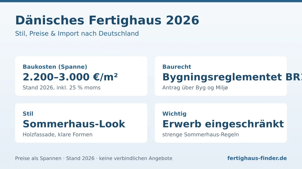 Infografik dänisches Fertighaus 2026: Baukosten 2.200–3.000 €/m², BR18, Sommerhaus-Stil und Erwerbsregeln