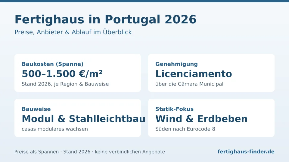 Infografik Fertighaus in Portugal 2026: Baukosten 500–1.500 €/m², Licenciamento, Modul- und Stahlleichtbau
