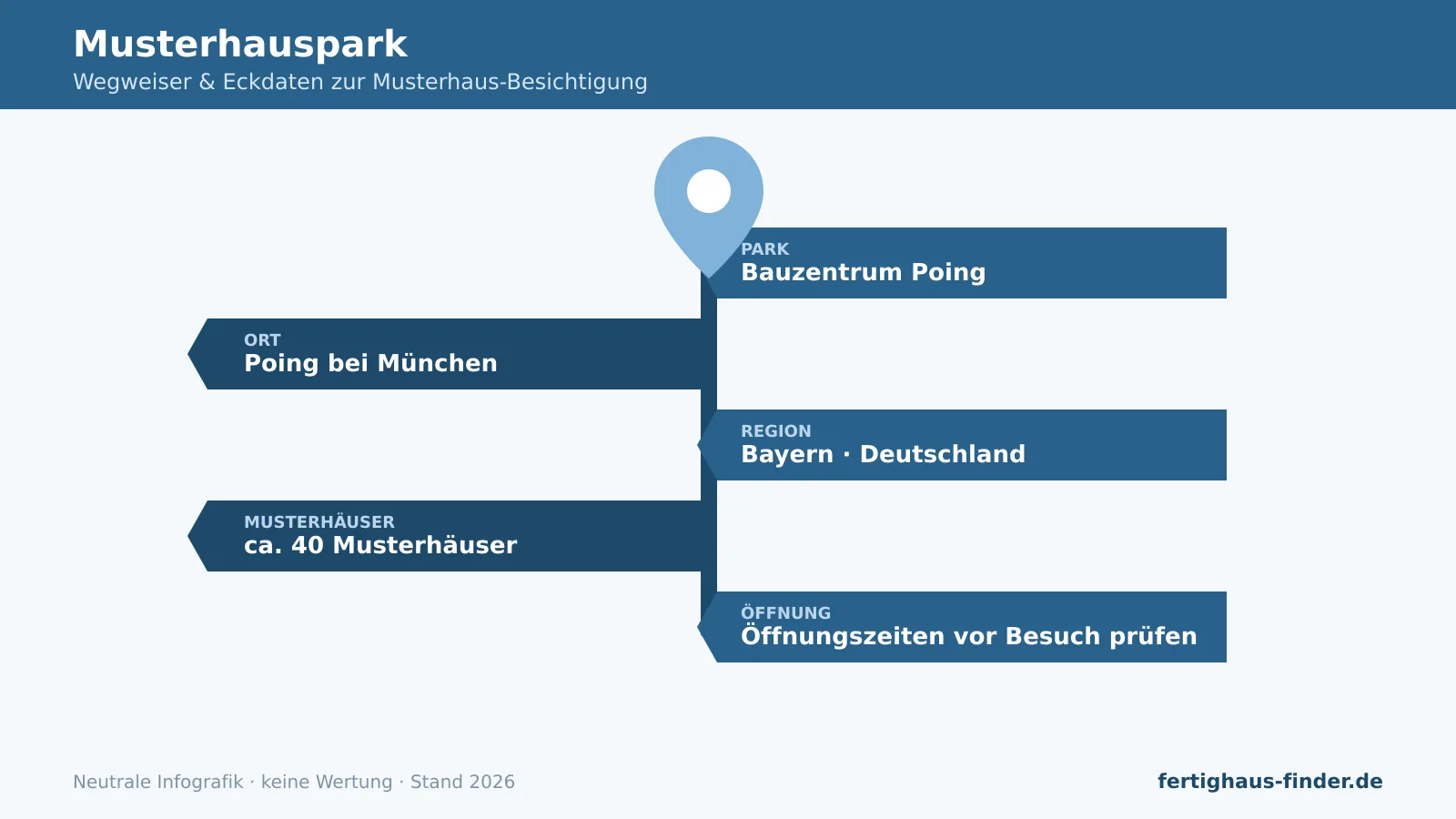 Musterhauspark Poing: Wegweiser-Infografik mit Ort bei München, Region Bayern und Anzahl Musterhäuser.