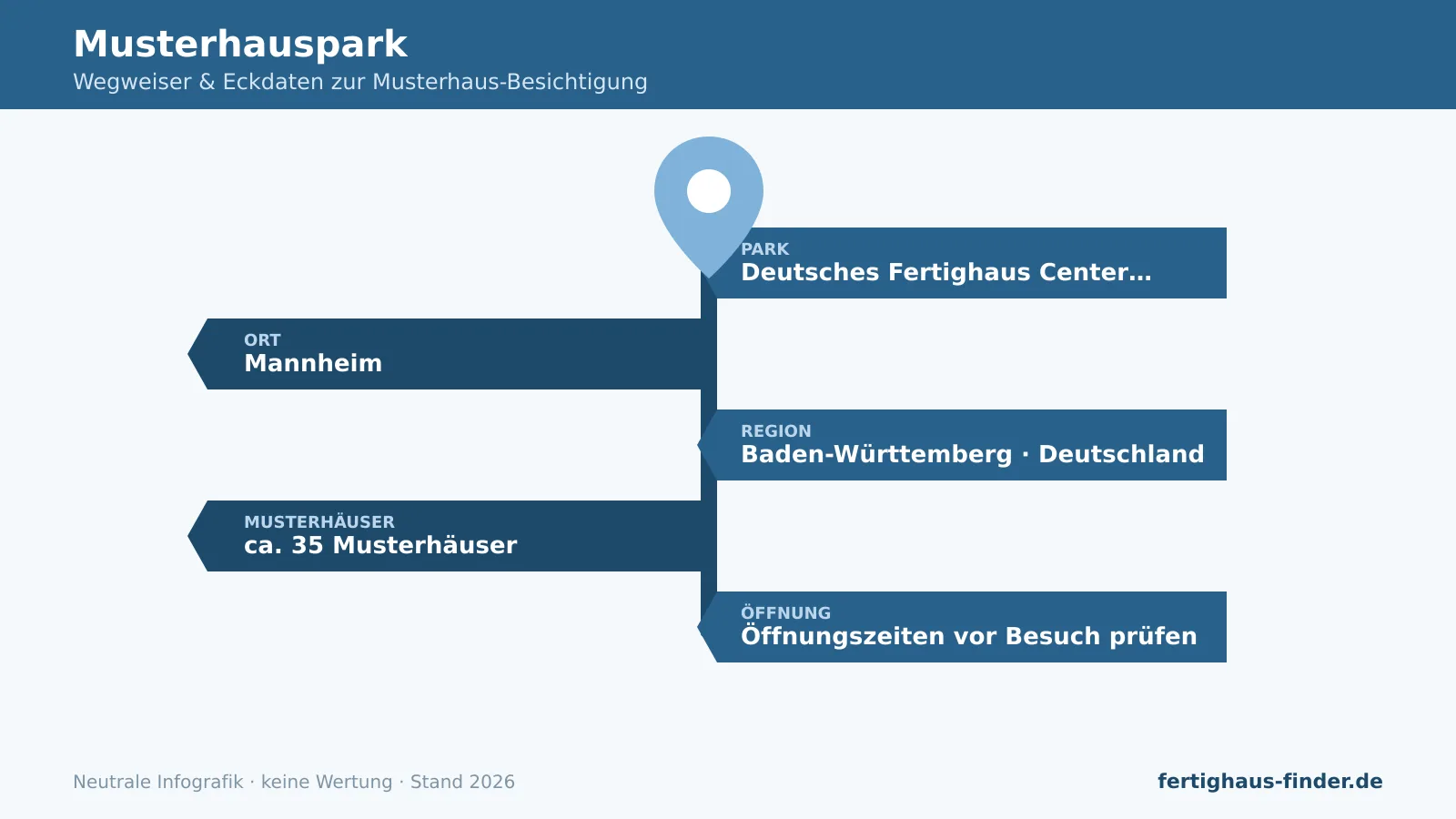 Musterhauspark Mannheim: Wegweiser-Infografik mit Ort, Region Baden-Württemberg und Anzahl Musterhäuser.