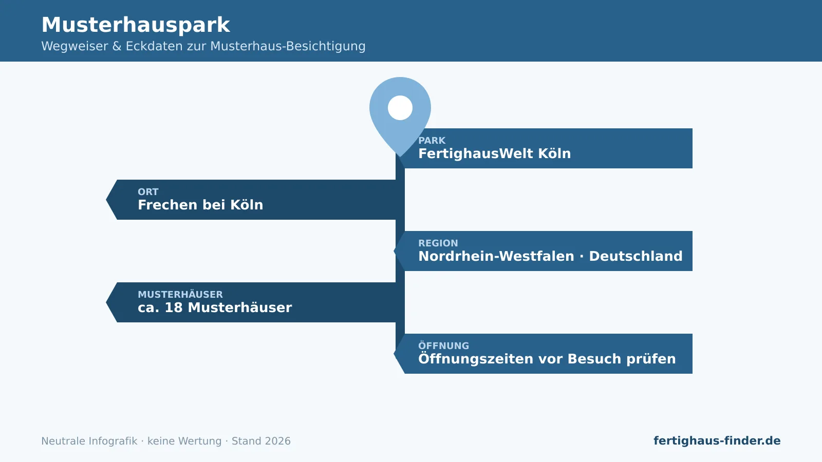 Musterhauspark Köln: Wegweiser-Infografik mit Ort Frechen, Region Nordrhein-Westfalen und Anzahl Musterhäuser.