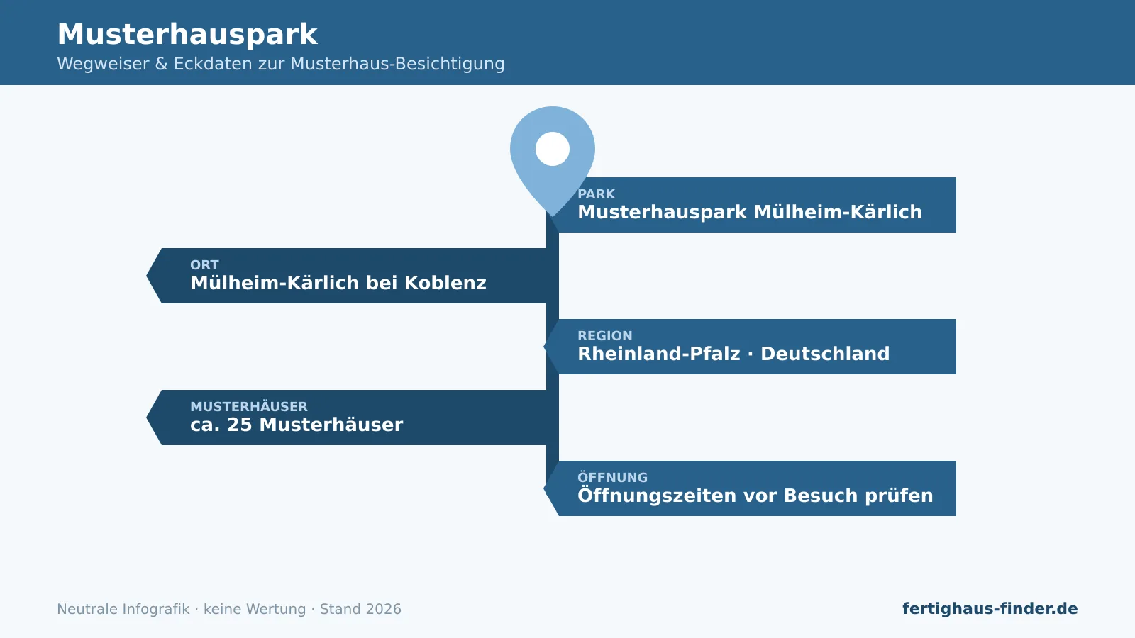 Musterhauspark Mülheim-Kärlich: Wegweiser-Infografik mit Ort bei Koblenz, Region Rheinland-Pfalz und Musterhäusern.