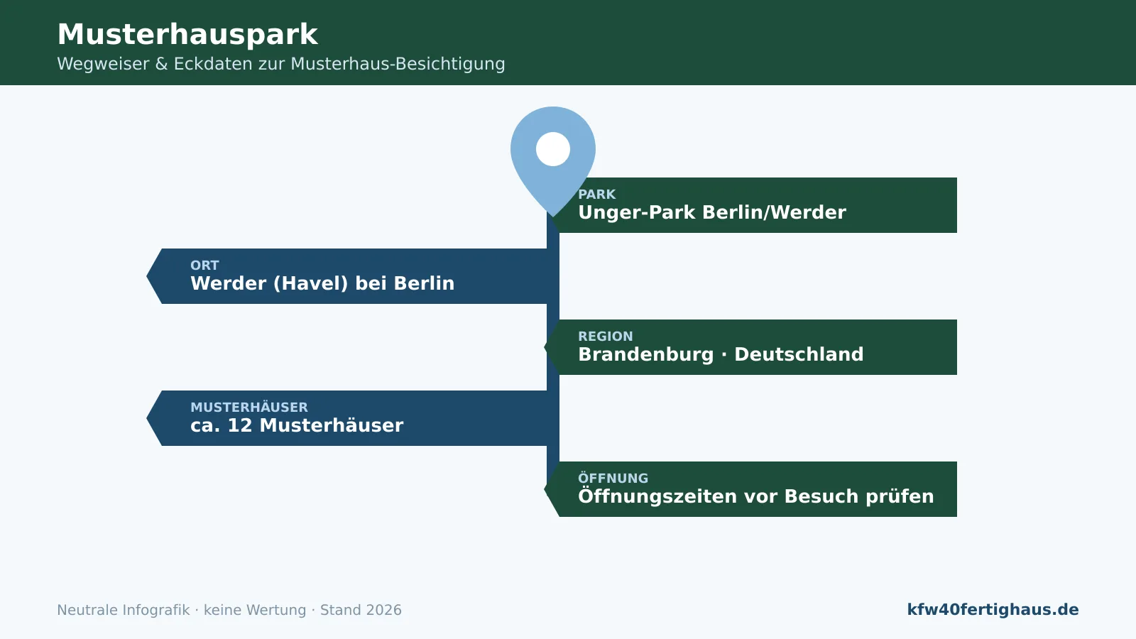 Musterhauspark Berlin/Werder: Wegweiser-Infografik mit Ort Werder, Region Brandenburg und Musterhäusern.