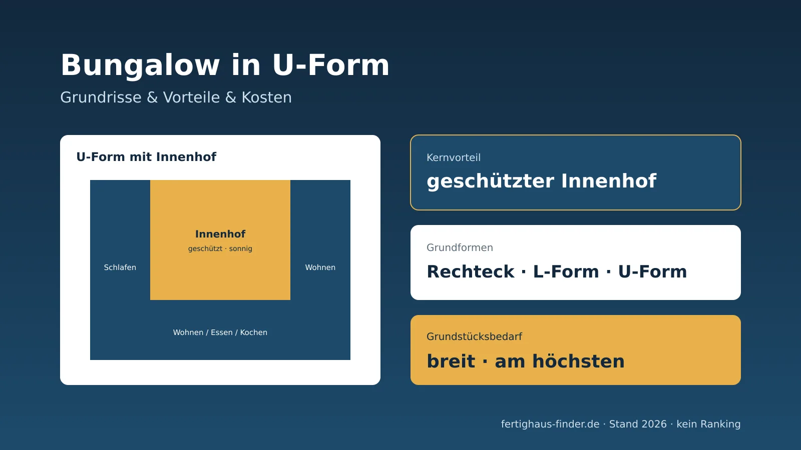 Bungalow in U-Form 2026: Grundriss-Prinzip mit drei Flügeln um einen geschützten Innenhof, Vergleich zu L-Form und Rechteck und Grundstücksbedarf