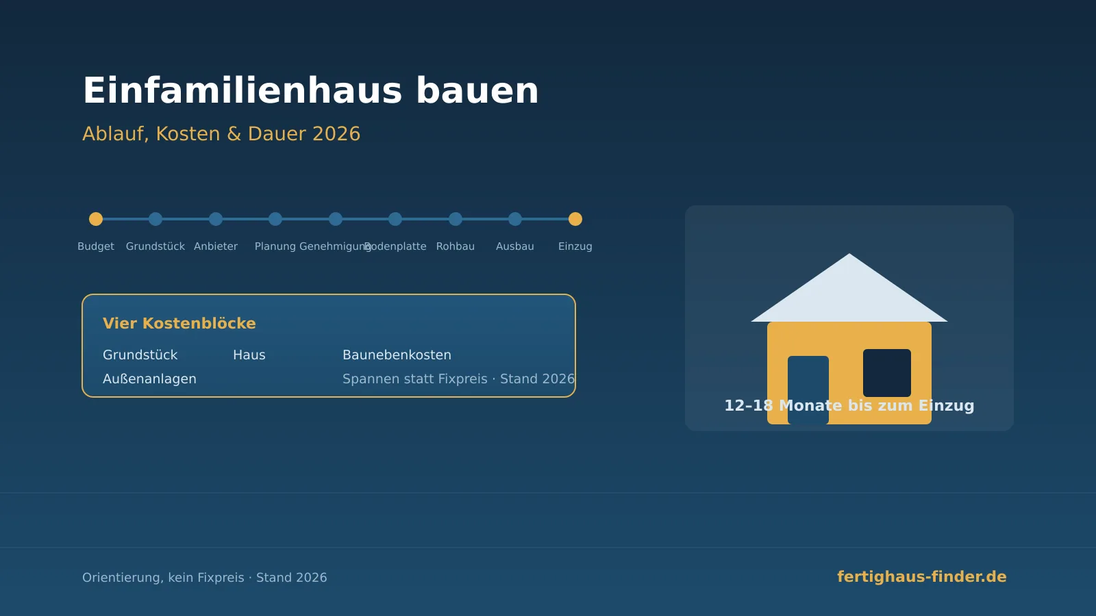 Einfamilienhaus bauen 2026: Ablauf in neun Phasen von Budget, Grundstück und Planung über Baugenehmigung, Bodenplatte und Rohbau bis Innenausbau, Abnahme und Einzug