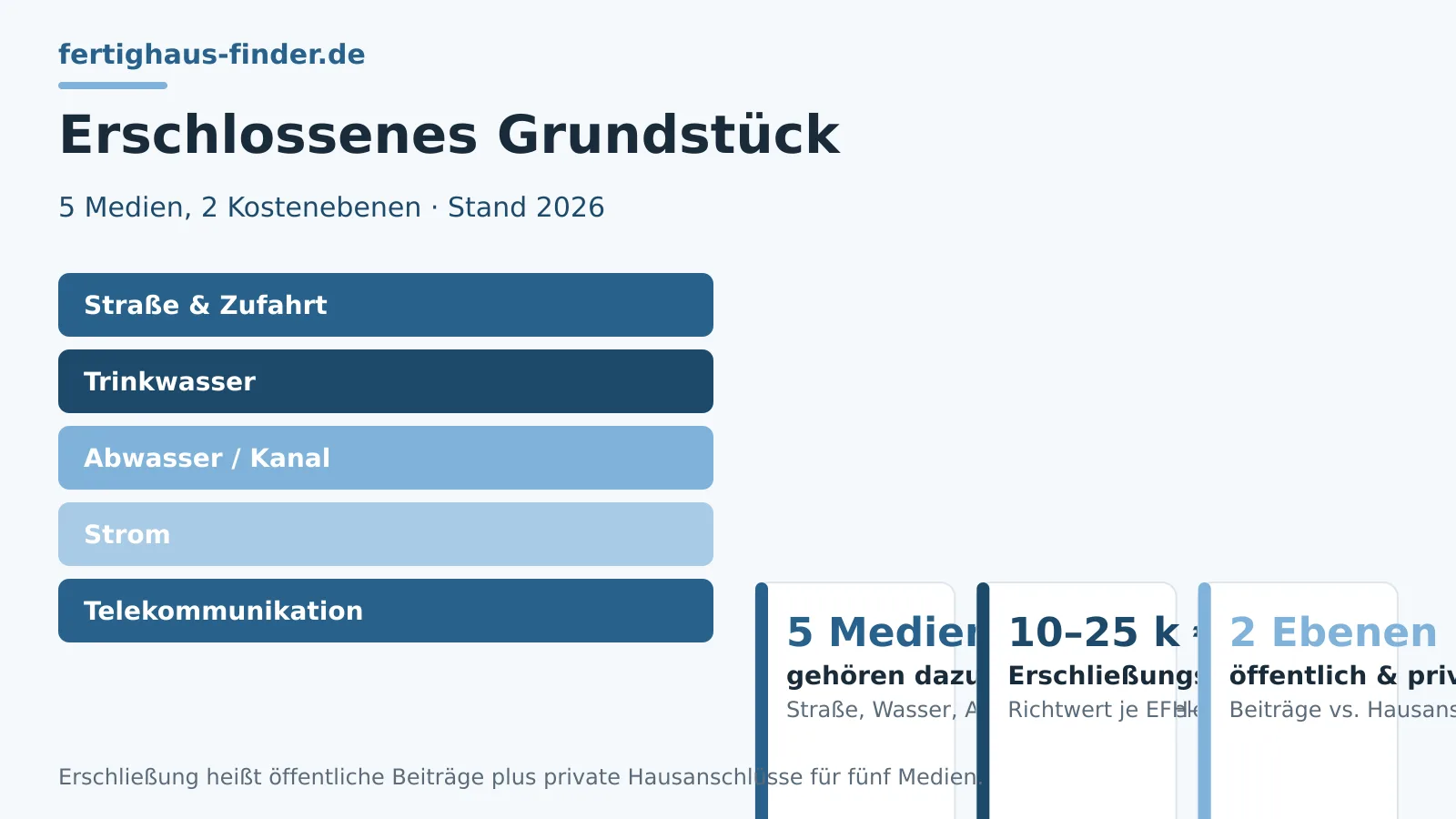Erschlossenes Grundstück: voll oder teilerschlossen? – Hero-Bild
