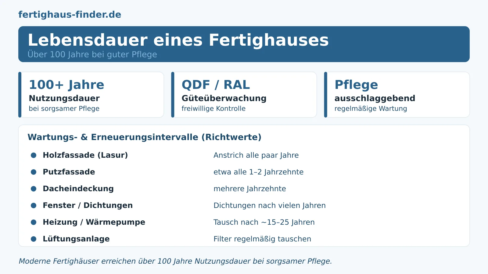 Fertighaus Lebensdauer: Haltbarkeit, Wartung und Werterhalt – Hero-Bild