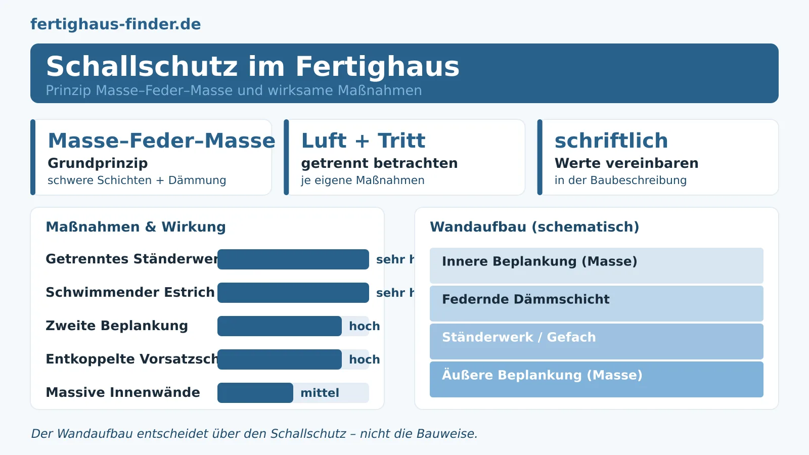 Fertighaus Schallschutz 2026: Wie hellhörig ist die Holzständerbauweise wirklich? – Hero-Bild