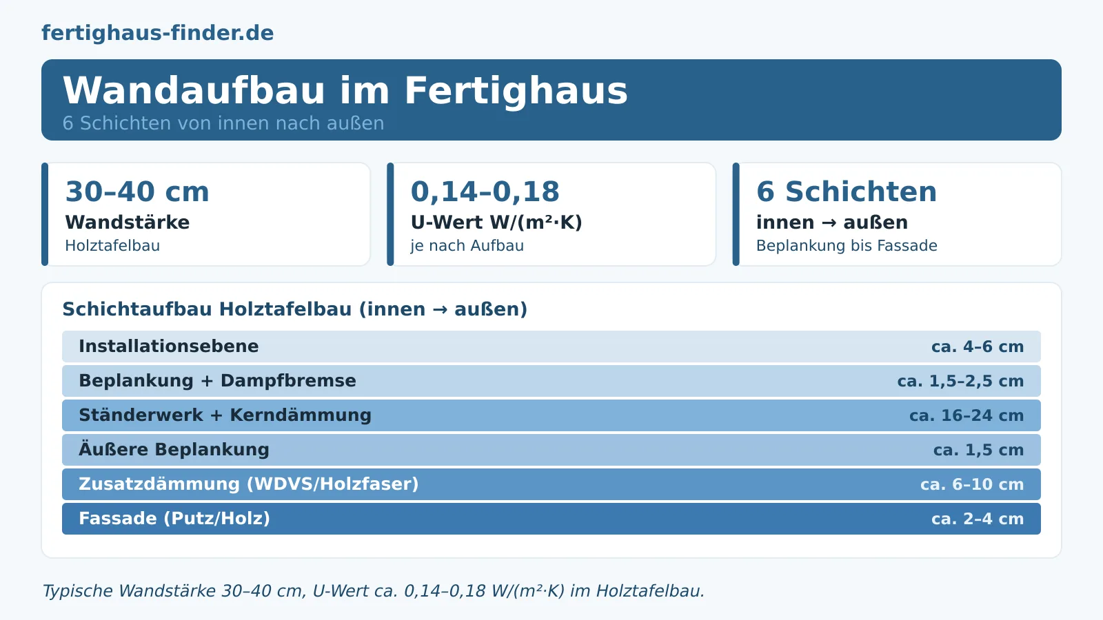 Fertighaus-Wandaufbau: Schicht für Schicht von innen nach außen – Hero-Bild