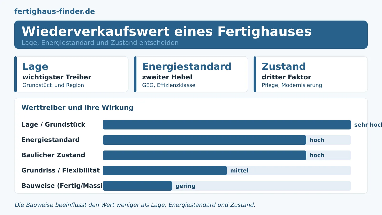 Fertighaus Wiederverkaufswert: Werttreiber und Werterhalt – Hero-Bild