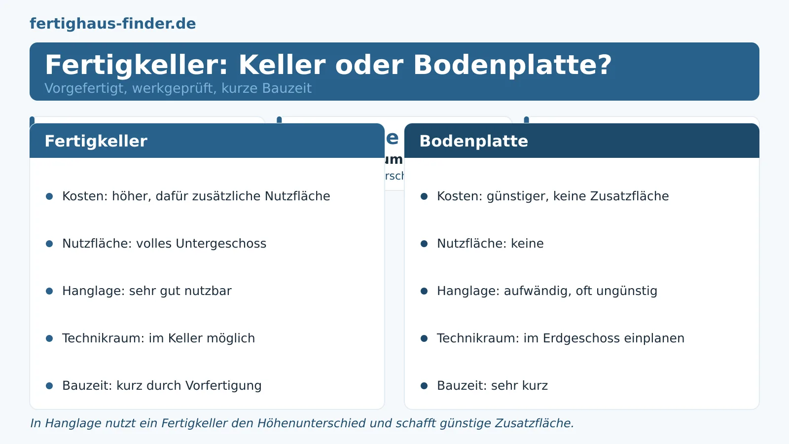 Fertighaus mit Keller: Kosten, Hanglage und die richtige Entscheidung – Hero-Bild