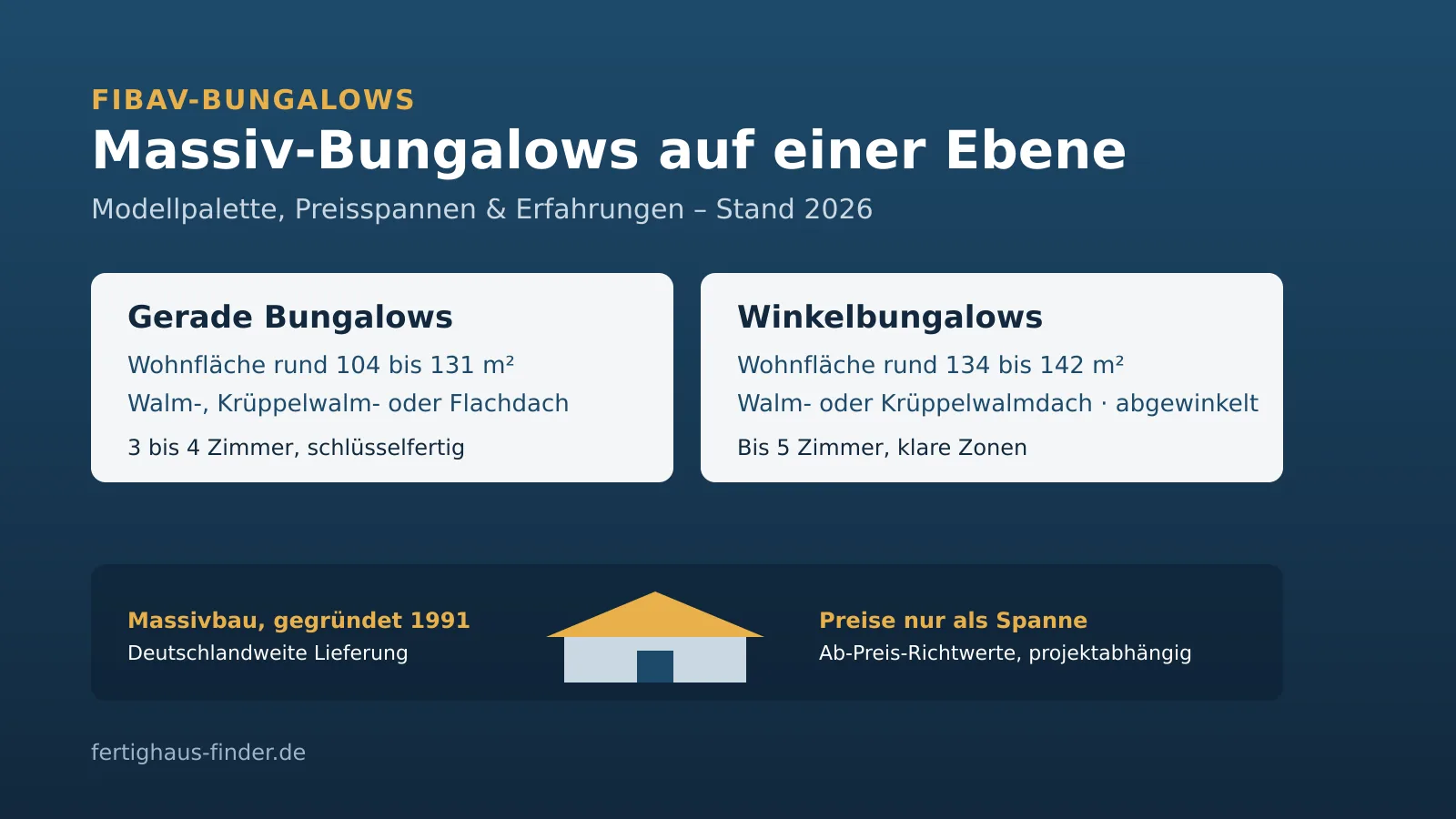 FIBAV-Bungalows 2026: massive gerade Bungalows und Winkelbungalows von 104 bis 142 m² mit Wohnfläche, Dachform und Ab-Preis-Spannen als Übersicht, Stand 2026