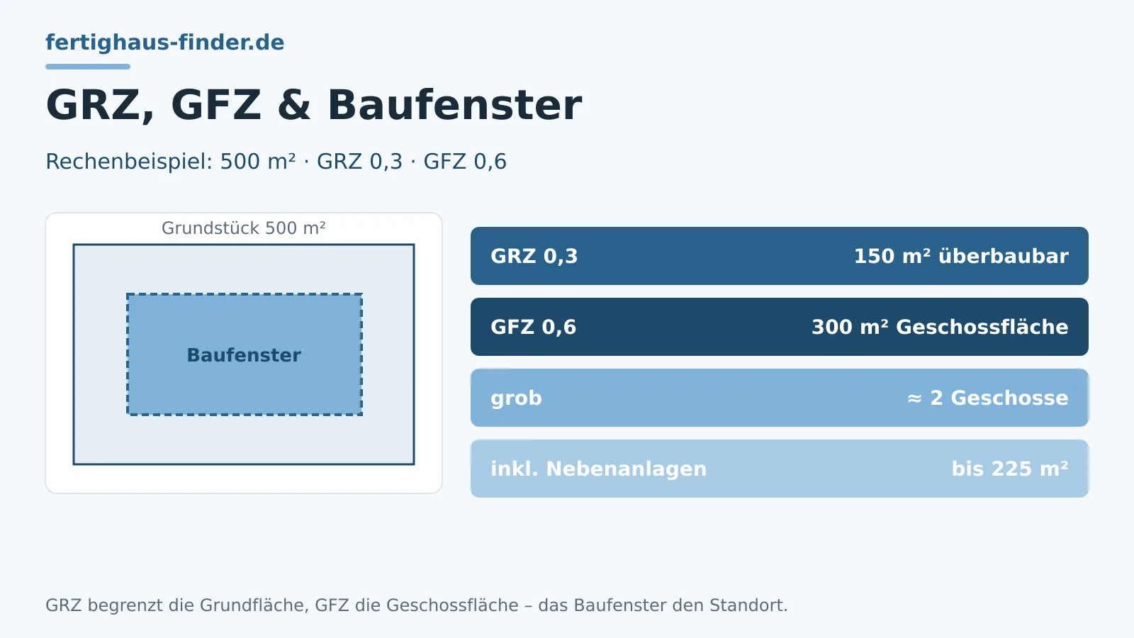 GRZ, GFZ und Baufenster einfach erklärt – Hero-Bild