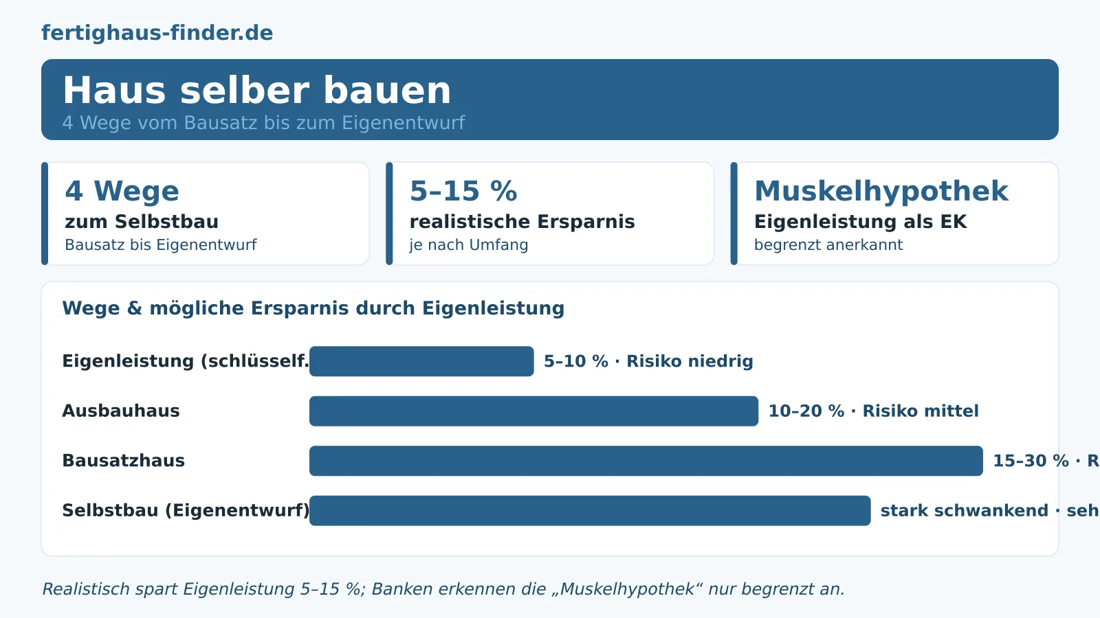 Haus selber bauen: Die vier Wege zum Selbstbau im Vergleich – Hero-Bild