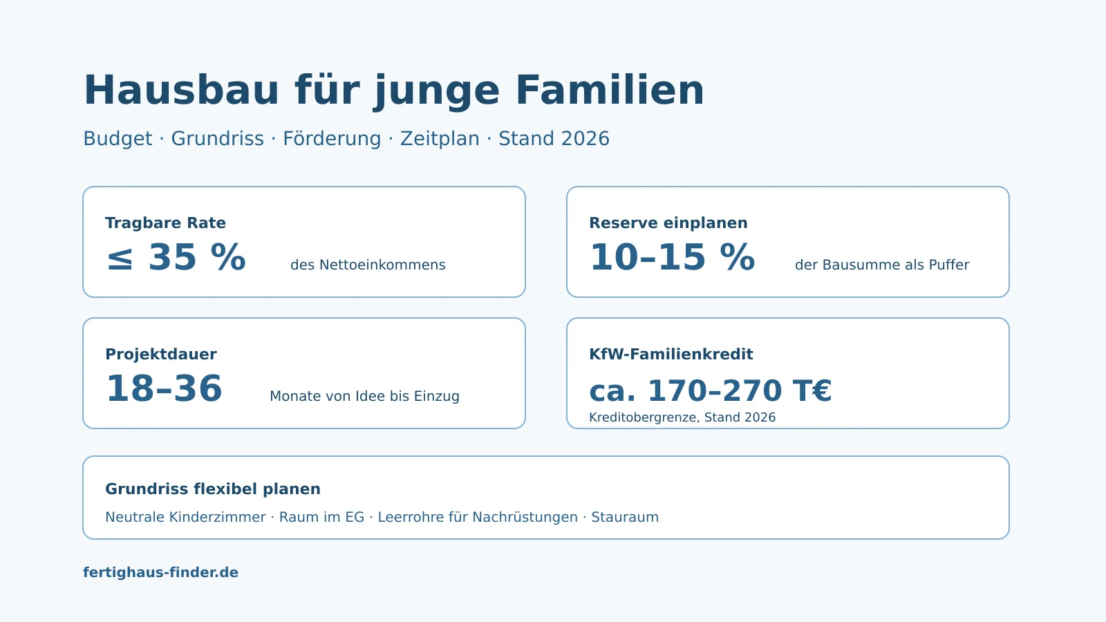 Hausbau für junge Familien: Budget, Grundriss und Förderungen richtig planen – Hero-Bild