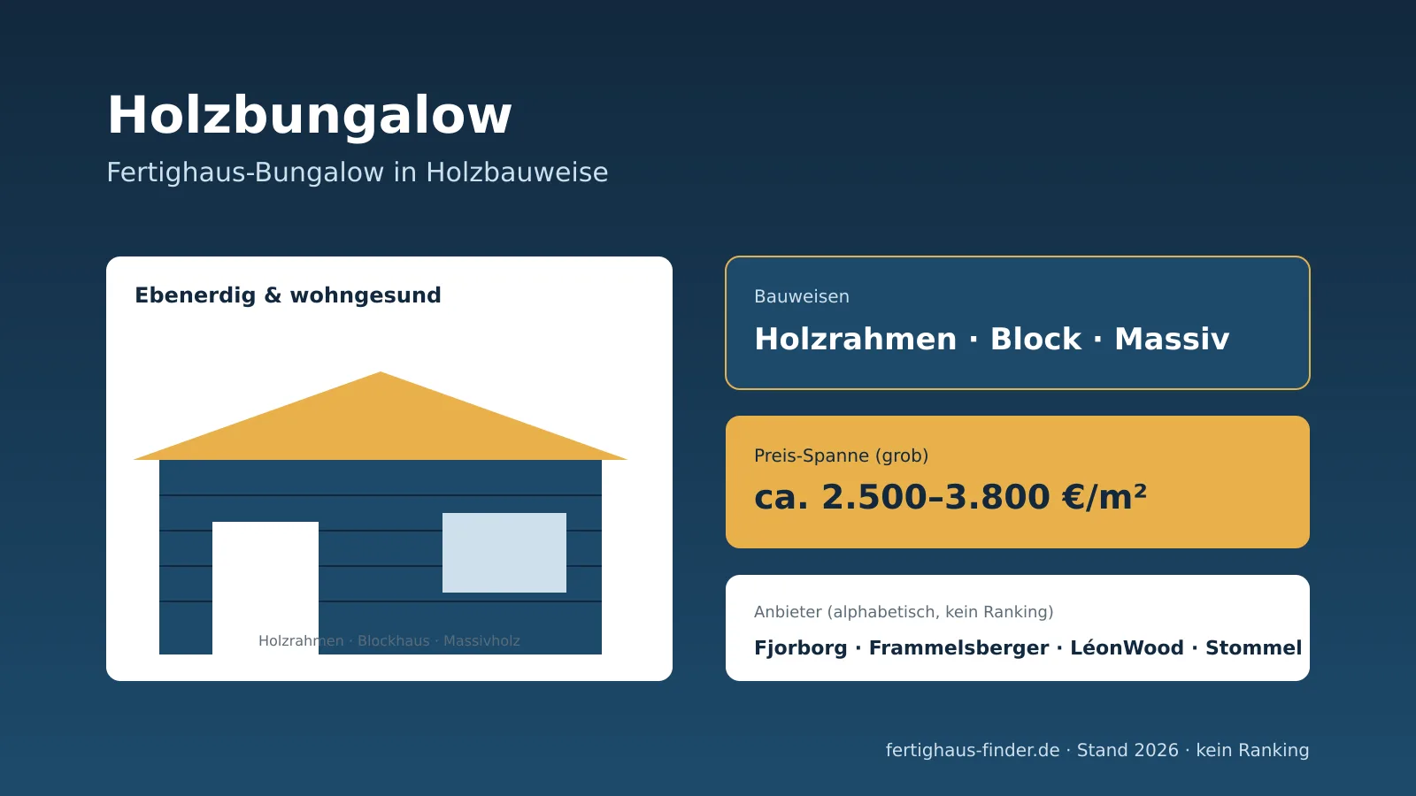Holzbungalow 2026: die Bauweisen Holzrahmen, Blockhaus und Massivholz im Vergleich mit Quadratmeter-Preisen als Spanne und Anbietern im Überblick
