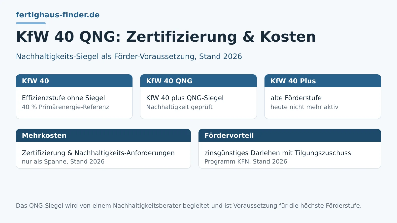 KfW 40 QNG: Zertifizierung, Kosten und Förderung – Hero-Bild