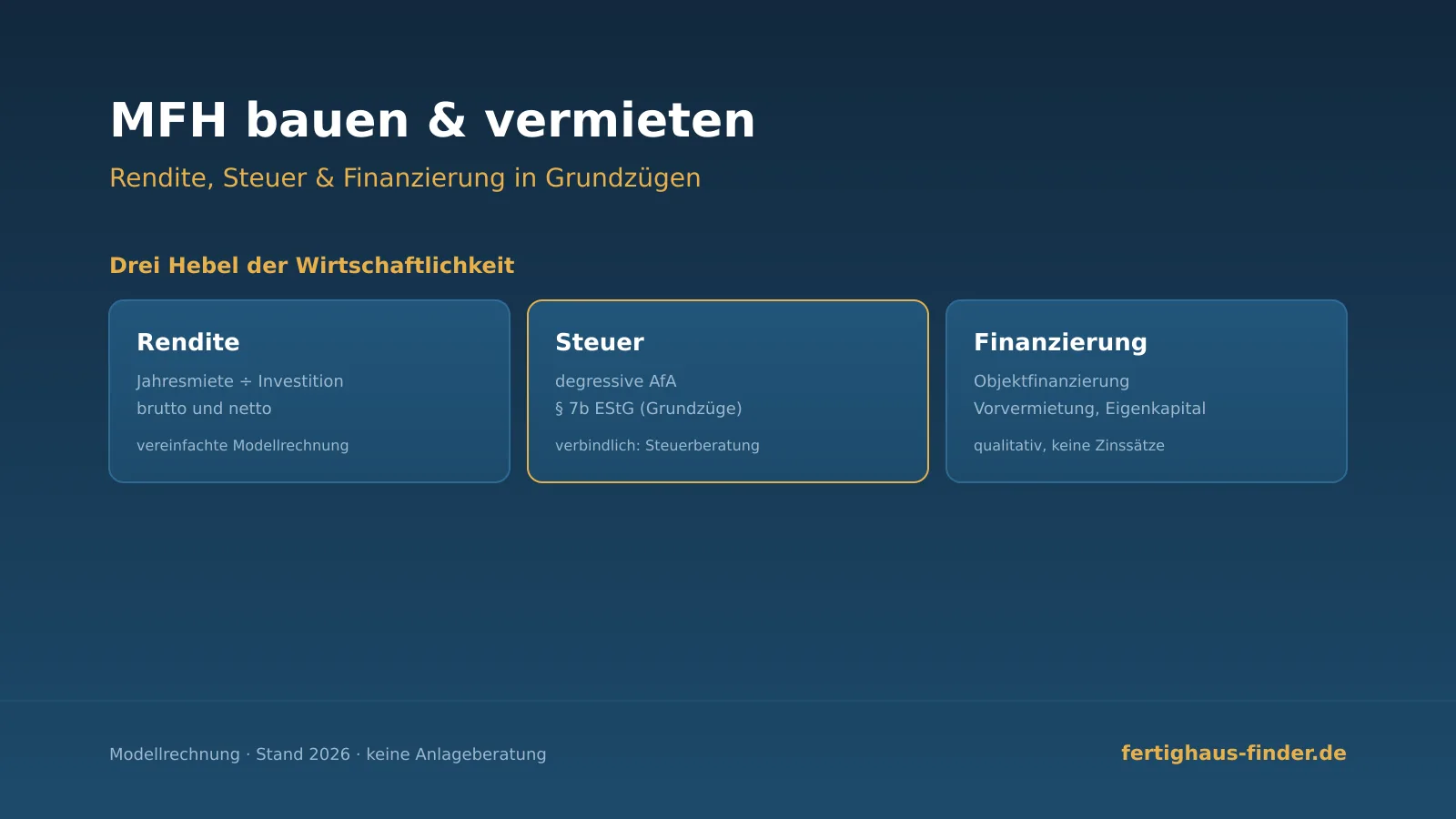 Mehrfamilienhaus bauen und vermieten 2026: Rendite aus Baukosten und Jahresmiete, degressive AfA und Paragraf 7b EStG in Grundzügen sowie Objektfinanzierung mit Vorvermietung