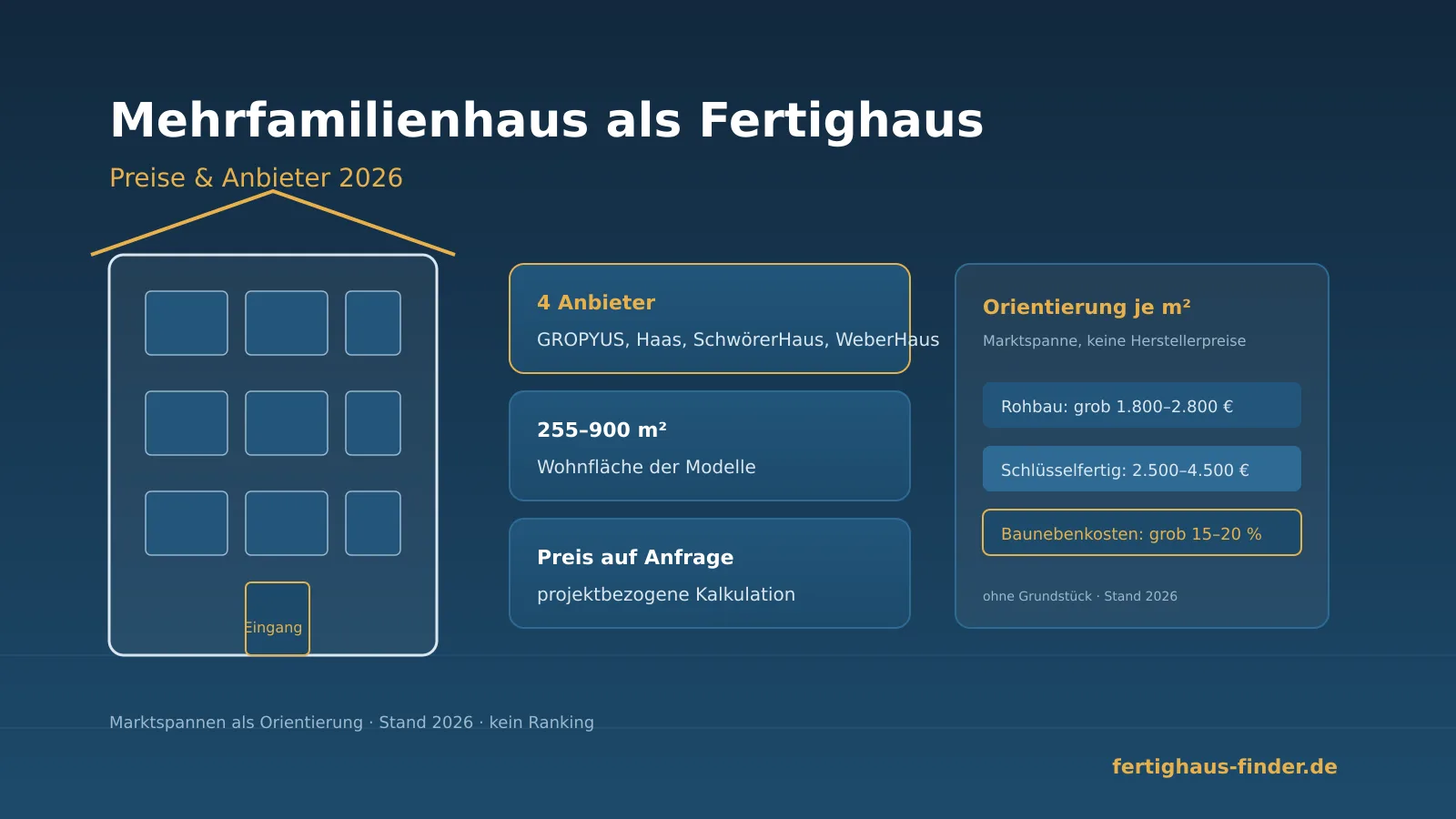 Mehrfamilienhaus als Fertighaus 2026: Kennzahlen zu vier Anbietern, Wohnflächen von 255 bis 900 Quadratmeter und der Hinweis Preis auf Anfrage im Überblick