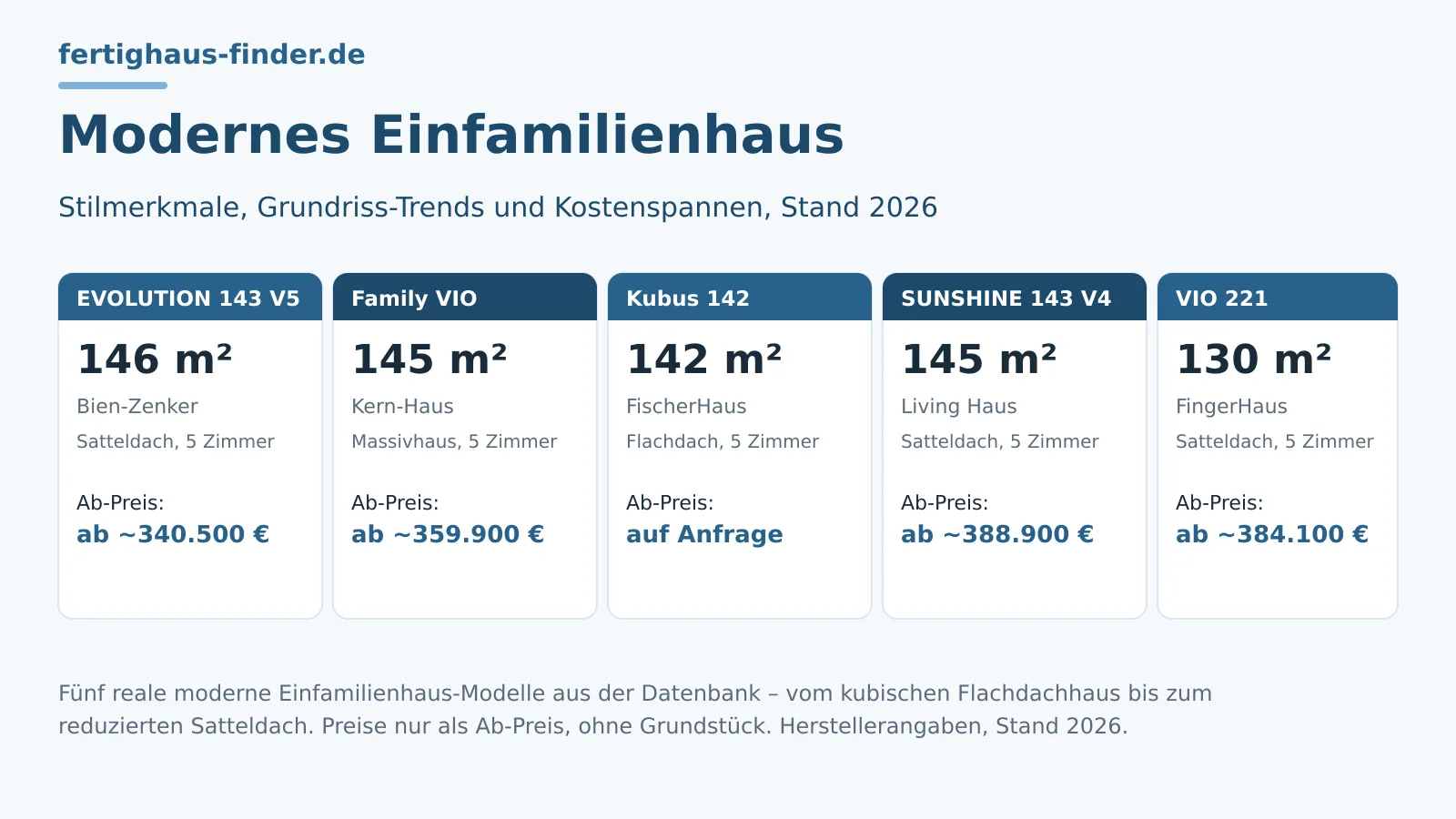 Modernes Einfamilienhaus: Stilmerkmale, Grundrisse und Kosten 2026 – Hero-Bild