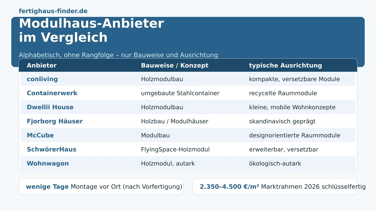 Modulhaus-Anbieter im Vergleich: neutral nach Kriterien – Hero-Bild