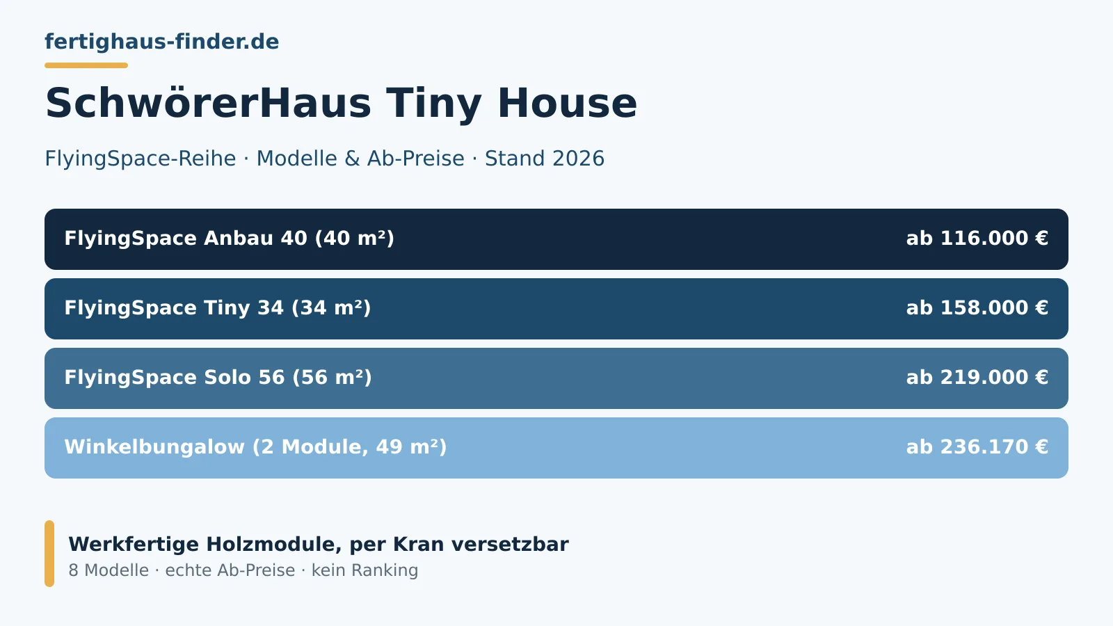 SchwörerHaus Tiny House 2026: FlyingSpace-Modelle von 32 bis 56 Quadratmetern mit echten Ab-Preisen von 116.000 bis 236.170 Euro im Überblick
