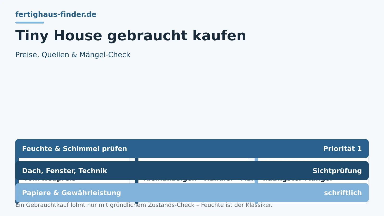 Tiny House gebraucht kaufen: Prüf-Checkliste, Preise und rote Flaggen – Hero-Bild