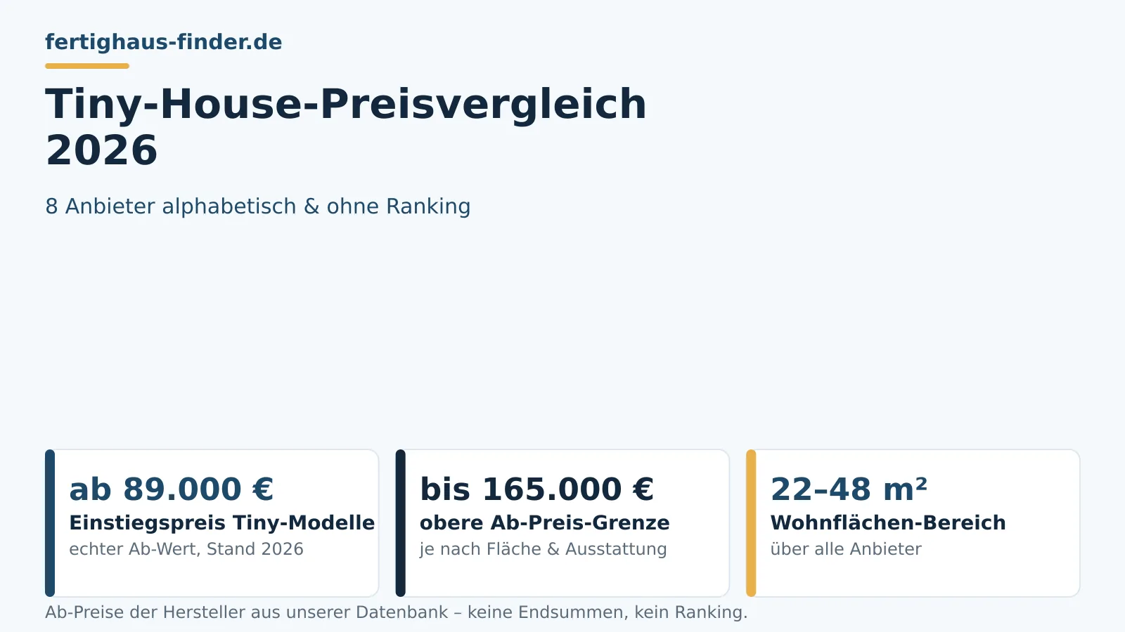 Tiny-House-Preisvergleich 2026: acht Anbieter alphabetisch mit Ab-Preisen der Tiny-Modelle von 89.000 bis 165.000 €, m²-Bereich und Kostenfaktoren, kein Ranking