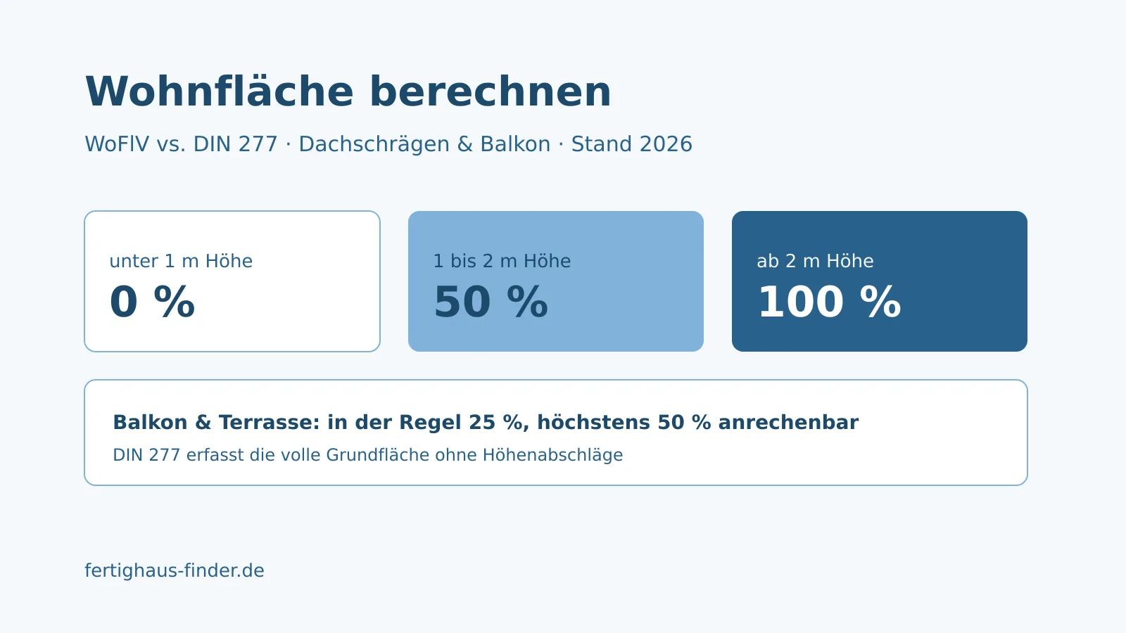 Wohnfläche berechnen: WoFlV, DIN 277 und Dachschrägen erklärt – Hero-Bild