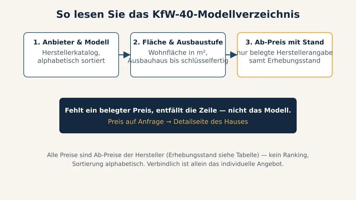 Schemazeichnung, wie das KfW-40-Fertighaus-Modellverzeichnis gelesen wird: Anbieter, Fläche und belegter Ab-Preis mit Stand