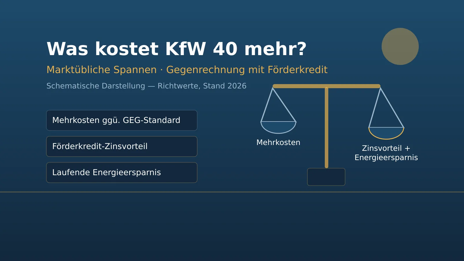 Schematische Waage, die KfW-40-Mehrkosten gegen Zinsvorteil des Förderkredits und Energieersparnis abwägt