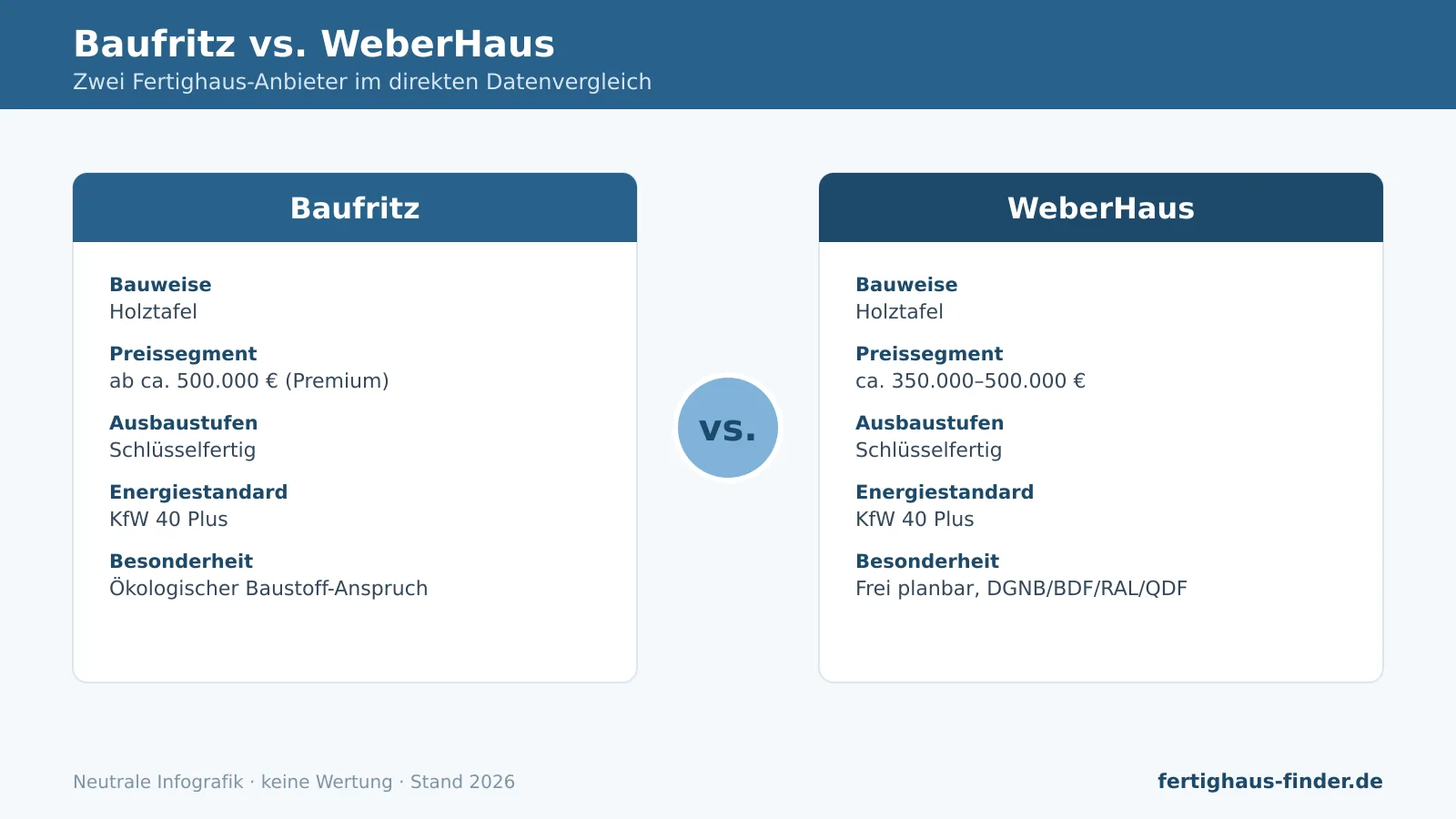 Vergleich Baufritz vs. WeberHaus: Infografik mit Bauweise, Preissegment, Ausbaustufen und Energiestandard.