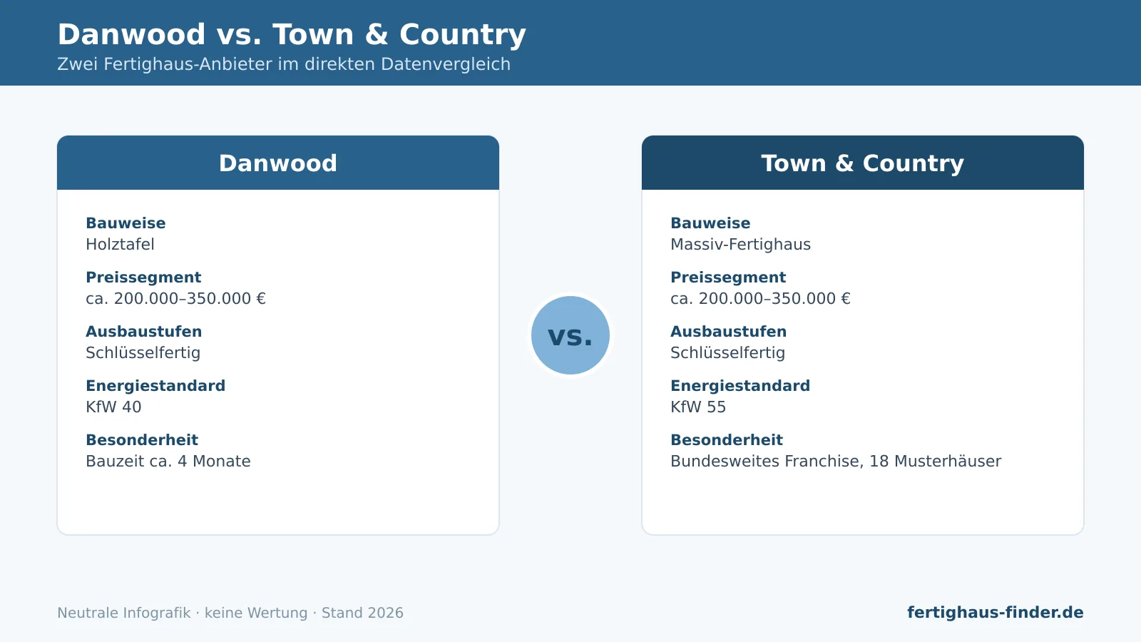 Vergleich Danwood vs. Town & Country: Infografik mit Bauweise, Preissegment, Ausbaustufen und Energiestandard.