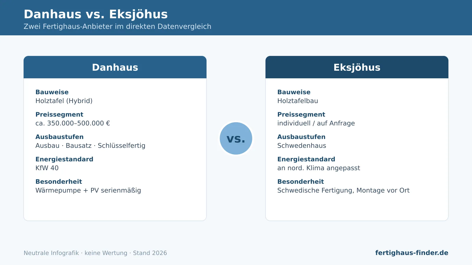 Vergleich Danhaus vs. Eksjöhus: Infografik mit Bauweise, Preissegment, Ausbaustufen und Energiestandard.