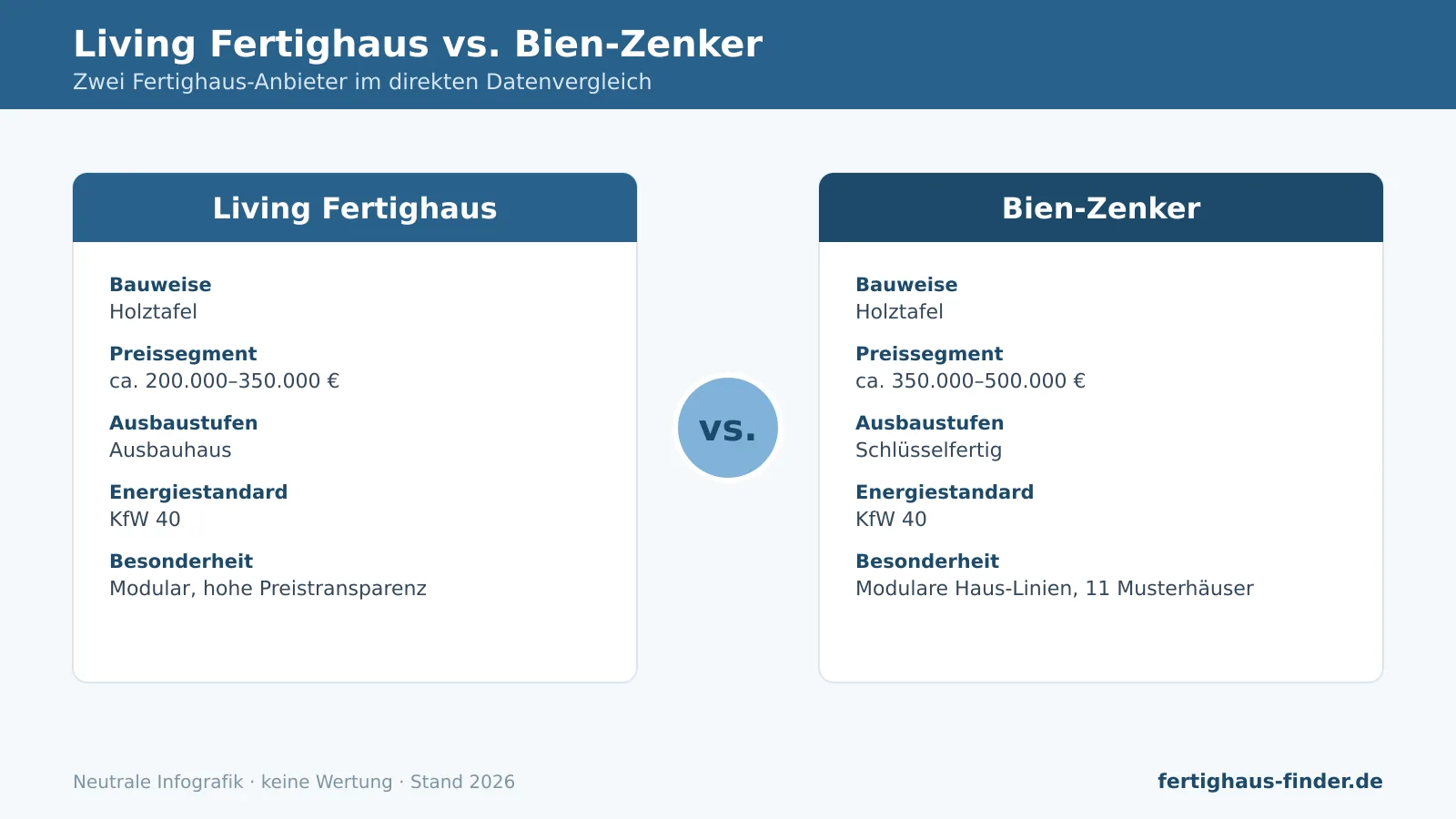 Vergleich Living Fertighaus vs. Bien-Zenker: Infografik mit Bauweise, Preissegment, Ausbaustufen und Energiestandard.