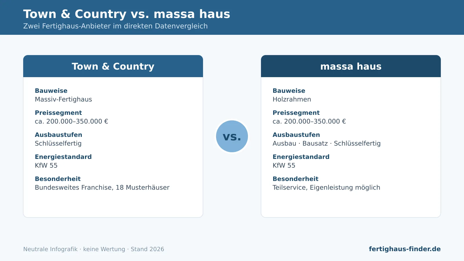 Vergleich Town & Country vs. massa haus: Infografik mit Bauweise, Preissegment, Ausbaustufen und Energiestandard.
