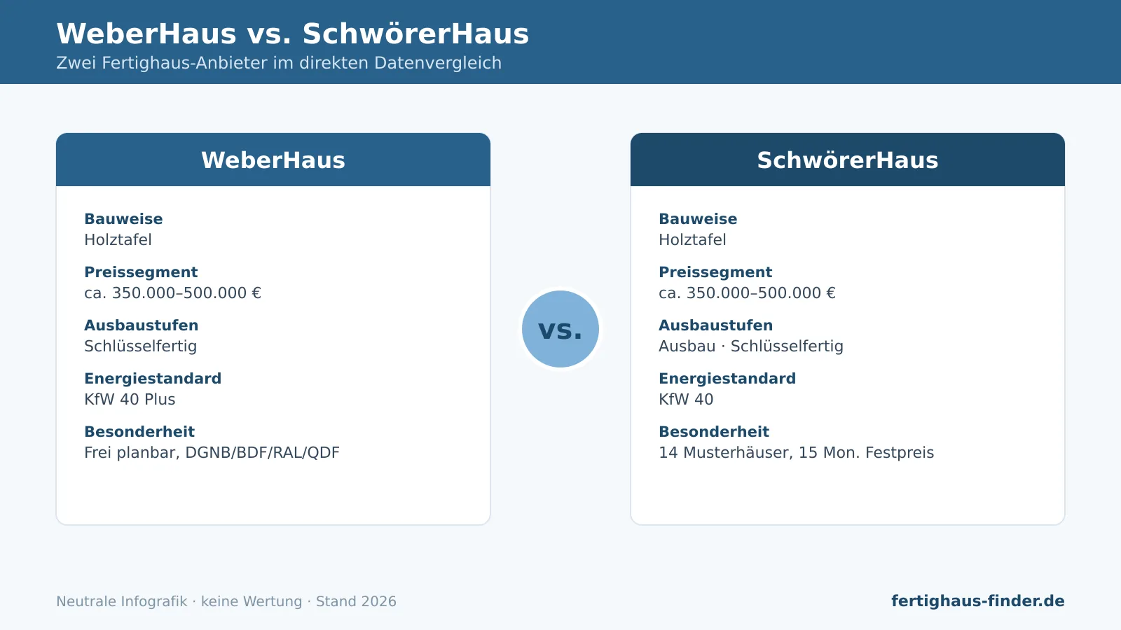 Vergleich WeberHaus vs. SchwörerHaus: Infografik mit Bauweise, Preissegment, Ausbaustufen und Energiestandard.